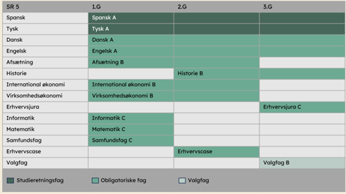Fag på linjen Sprog